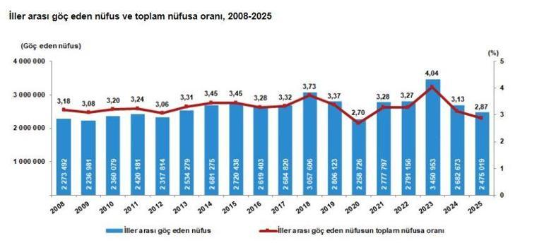 2025te 2,4 milyon kişi iller arasında göç etti