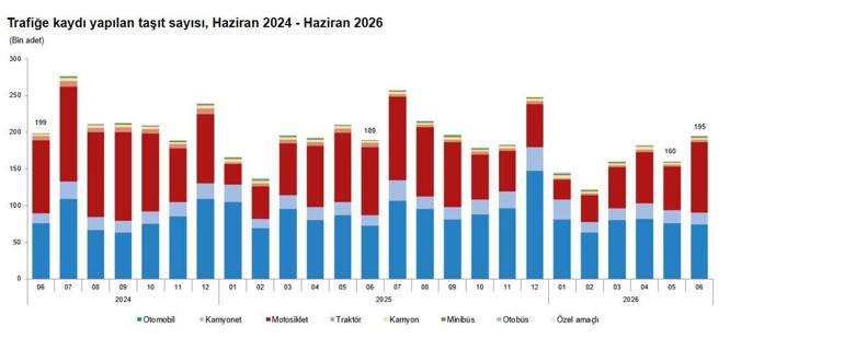 TÜİK: Haziranda 194 bin 740 taşıtın trafiğe kaydı yapıldı