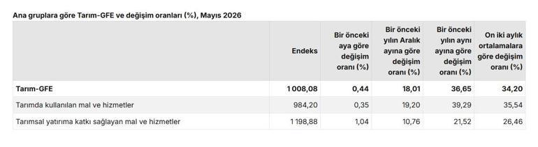 TÜİK: Tarımsal girdi fiyatları mayısta arttı