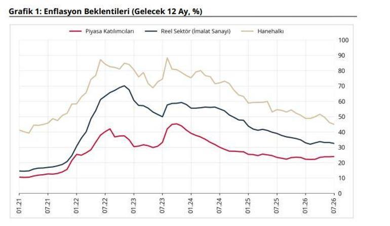 TCMB: Enflasyon beklentileri piyasa katılımcıları için arttı, reel sektör ve hanehalkı için azaldı