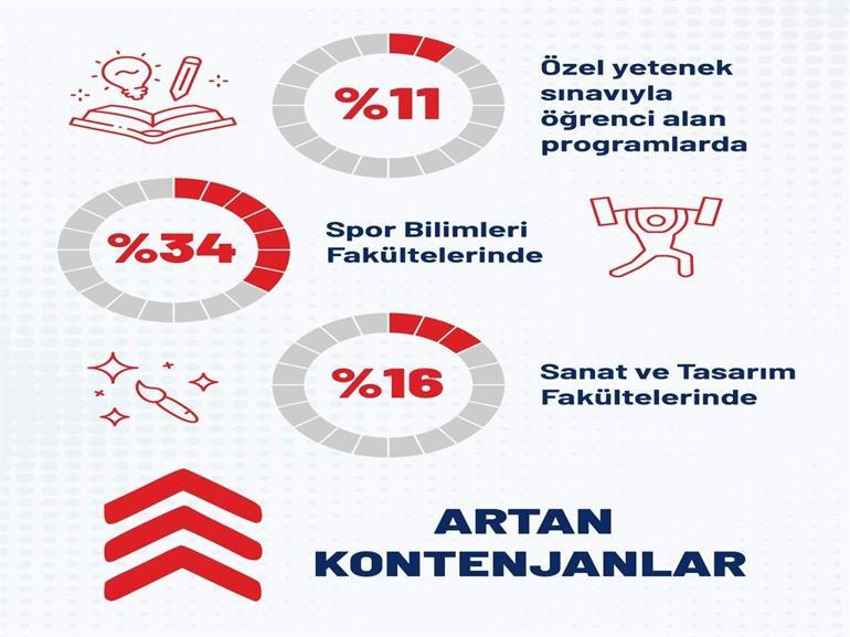 YÖK Başkanı Özvardan kontenjan açıklaması