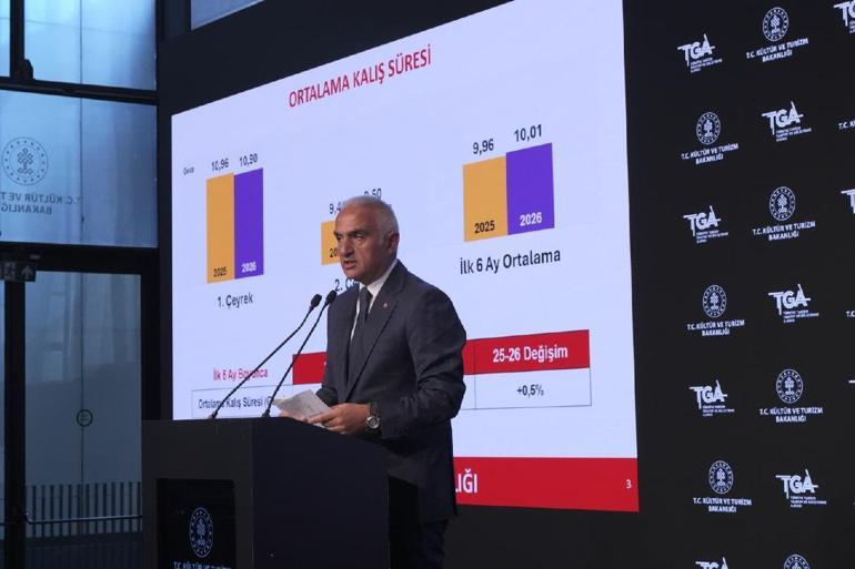 Bakan Ersoy: Turizm geliri ilk 6 ayda 25 milyar 746 milyon dolar oldu