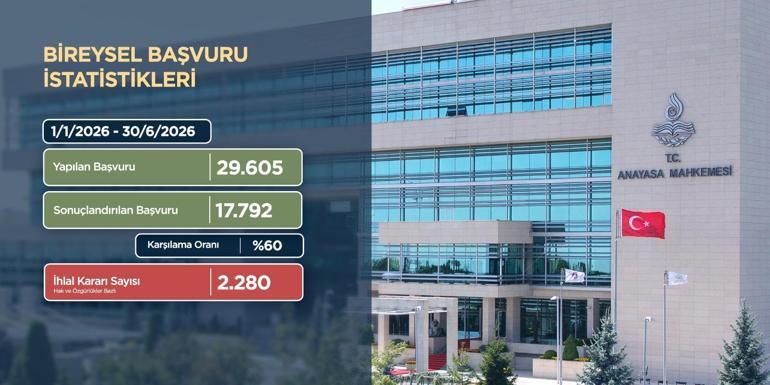 AYM 640 binden fazla bireysel başvuruyu sonuçlandırdı