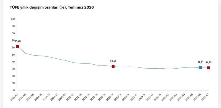 Temmuz ayı enflasyon verileri açıklandı