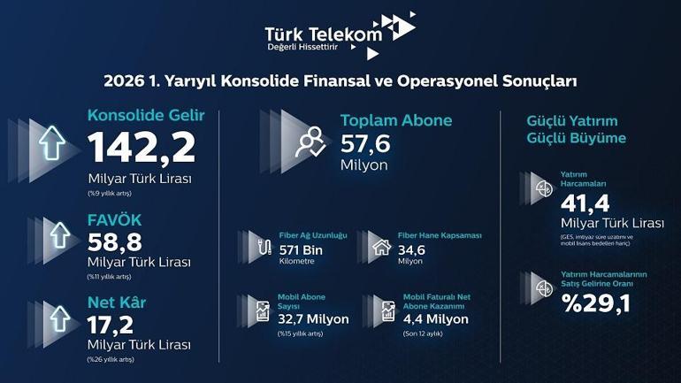 Türk Telekomdan 17,2 milyar TL kar ile yılın ilk yarısında güçlü performans