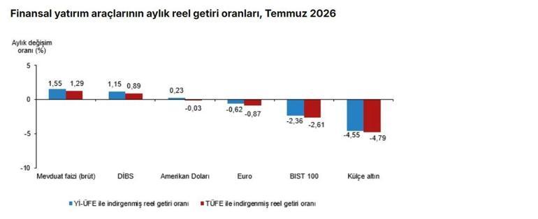 Temmuzda en yüksek aylık reel getiri mevduat faizinde oldu