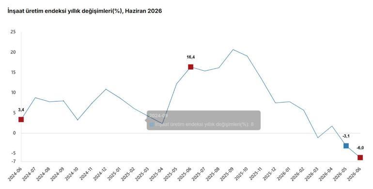 TÜİK: İnşaat üretimi haziranda azaldı