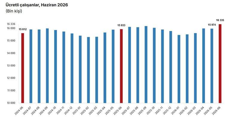 Ücretli çalışan sayısı yıllık yüzde 2,5 arttı