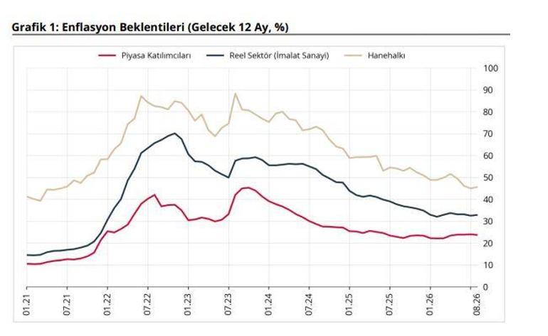 TCMB, yıllık enflasyon beklentilerini açıkladı
