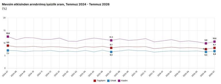 TÜİK: İşsizlik oranı yüzde 8,1 seviyesinde gerçekleşti