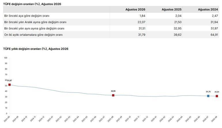 Ağustos ayı enflasyon verileri açıklandı