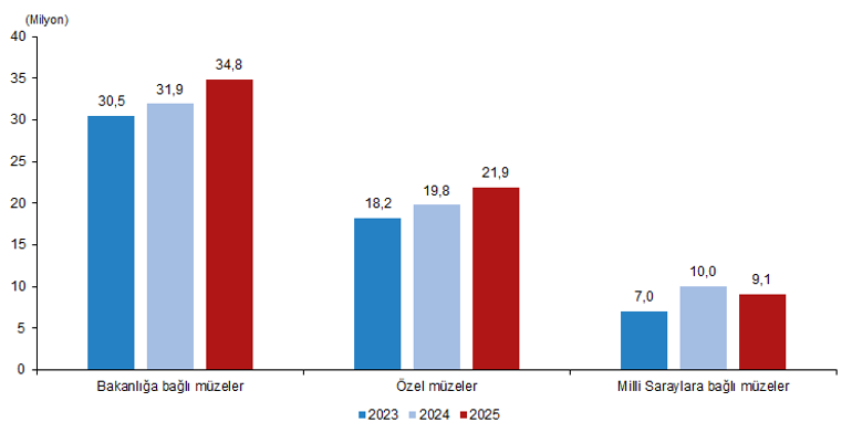 TÜİK: Müze sayısı 2025te yüzde 4,4 arttı