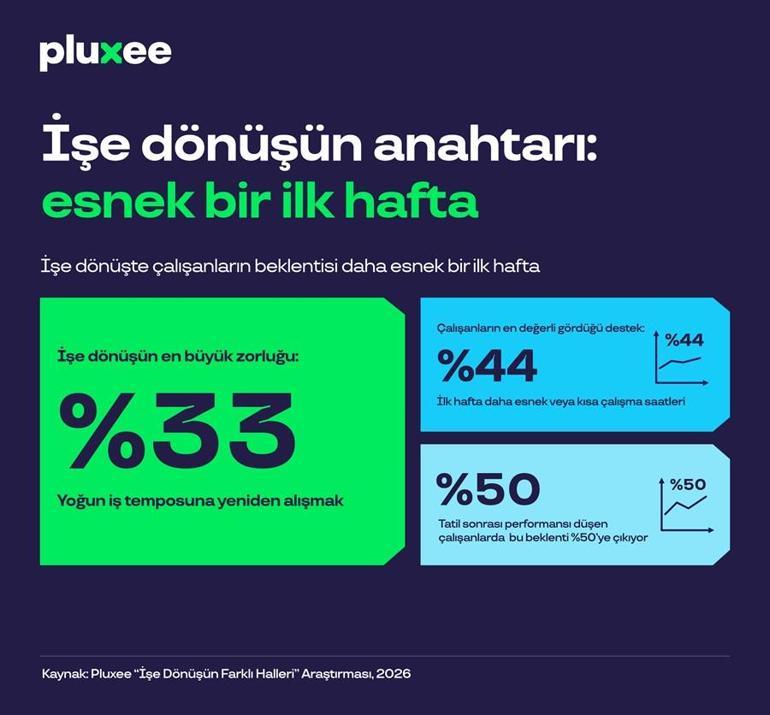Pluxee, ‘İşe Dönüşün Farklı Halleri’ araştırmasının sonuçlarını yayımladı