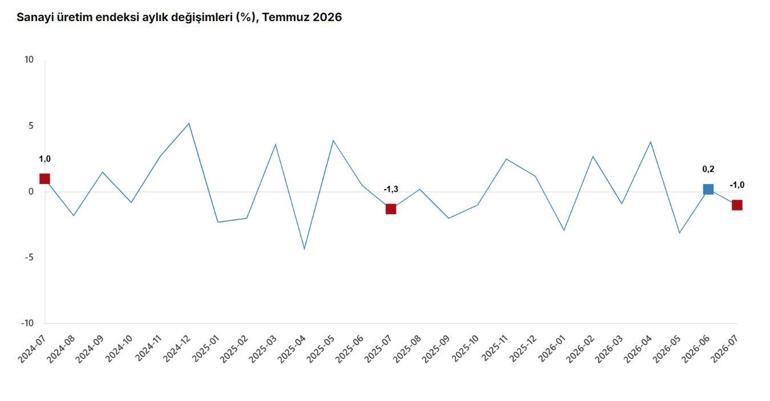 TÜİK: Sanayi üretimi yıllık yüzde 0,3 azaldı