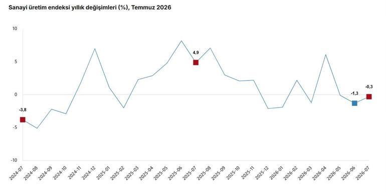 TÜİK: Sanayi üretimi yıllık yüzde 0,3 azaldı