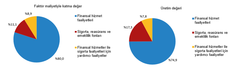 Mali aracı kuruluşlar sektöründe 22 bin 113 girişim faaliyette bulundu