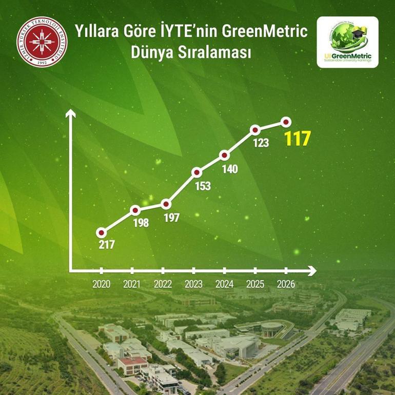 İYTE, GreenMetric Dünya Üniversiteleri Sıralamasında 117’nci oldu