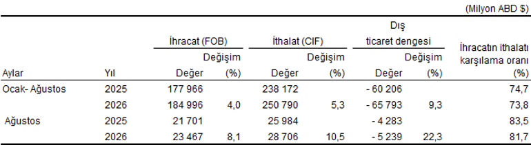 TÜİK: İhracat yüzde 8,1, ithalat yüzde 10,5 arttı