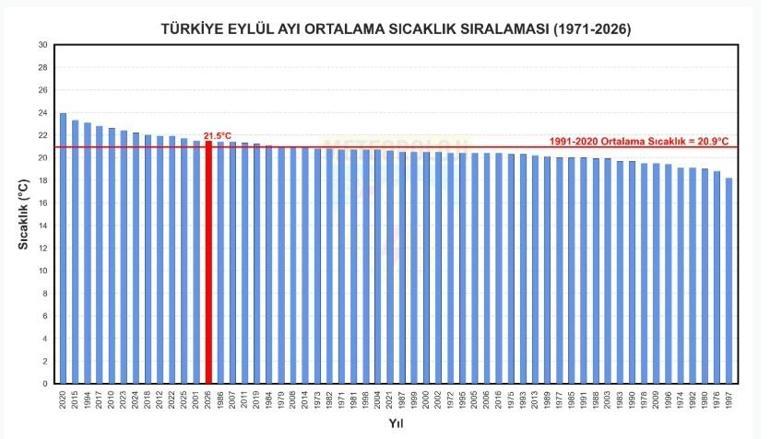56 yılın en sıcak 13’üncü eylül ayı yaşandı