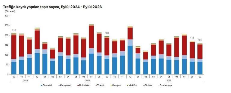 Eylül ayında 161 bin 27 taşıtın trafiğe kaydı yapıldı