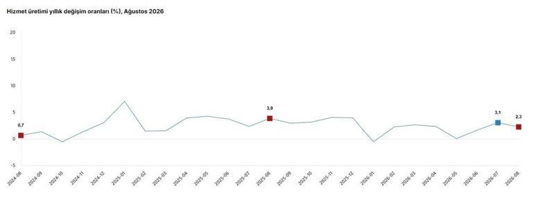 TÜİK: Hizmet üretimi yıllık yüzde 2,3 arttı