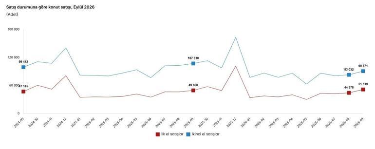TÜİK: Eylülde 142 bin 390 konut satışı gerçekleşti