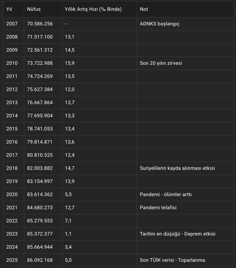 Nüfus artış hızının düşündürdükleri…