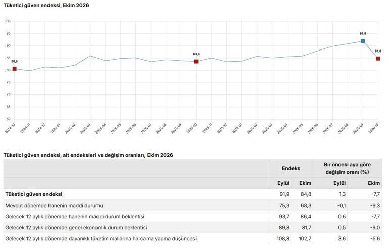 Tüketici güven endeksi 84,8 oldu