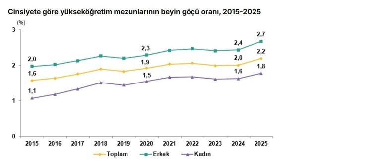 Yükseköğretim mezunlarında beyin göçü oranı arttı
