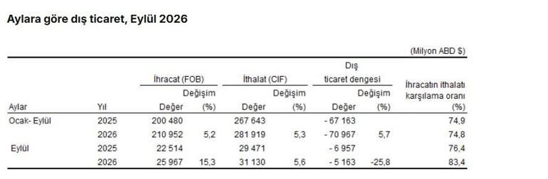 TÜİK: İhracat yüzde 15,3, ithalat yüzde 5,6 arttı