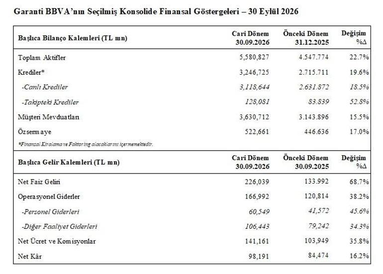 Garanti BBVA’nın ilk 9 aydaki net karı 98,2 milyar TL oldu