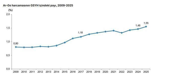 TÜİK: Ar-Ge harcaması 328,6 milyar lira arttı