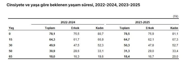 TÜİK: Doğuşta beklenen yaşam süresi 78,5 yıl oldu