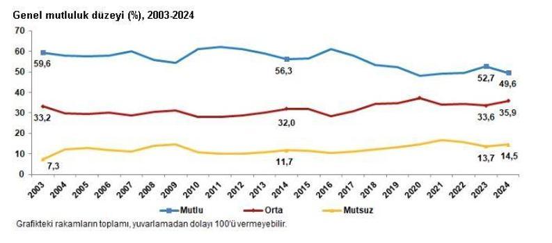 TÜİK: Türkiyenin yüzde 49,6sı mutlu