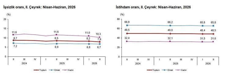 TÜİK: Yılın ikinci çeyreğinde işsizlik oranı yüzde 0,3 azaldı
