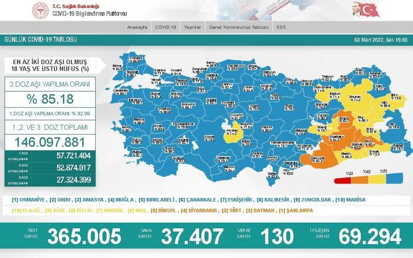 Koronavirüs salgınında günlük vaka sayısı 37 bin 407 oldu