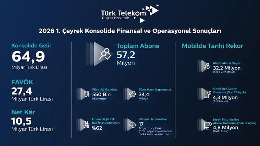 Türk Telekom’dan beklentileri aşan karlılık