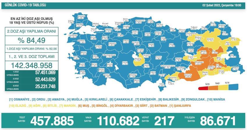 Koronavirüs salgınında günlük vaka sayısı 110 bin 682 oldu